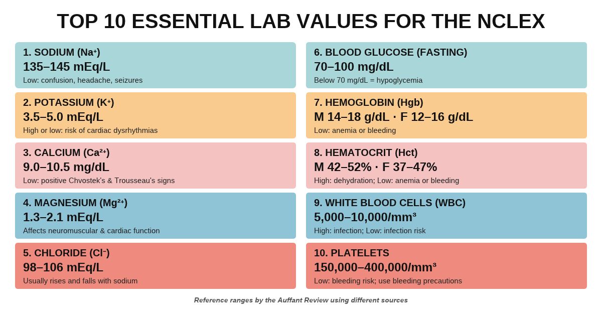 Los 10 valores de laboratorio esenciales para el NCLEX®
