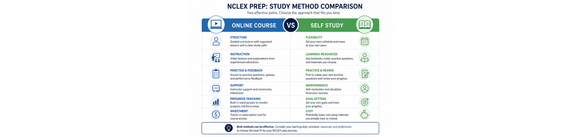 NCLEX Review Course Online or Self Study: which works better? Comparing Auffant Review Methods